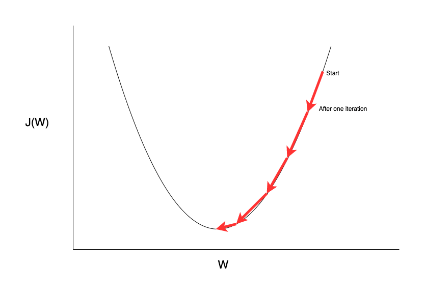 Gradient Descent