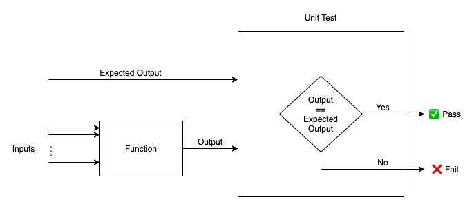 Structure of a Unit Test
